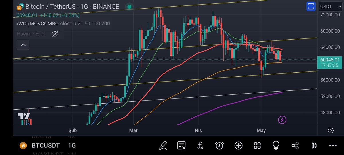 avcitrend's tweet photo. #btc Ma100 bandında tutunamazsa mor çizginin olduğu ma200 seviyesi çok tatlı bir iniş olarak gözüme çarpıyor. Heybenizde nakit her zaman bulunsun. Hayırlı işler bol kazançlar. 😁 https://t.co/YYL7v809y8