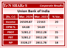 Union Bank of India

#UnionBankofIndia    #UBI     #unionbank 
 #Q4FY24 #q4results #results #earnings #q4 #Q4withTenshares #Tenshares