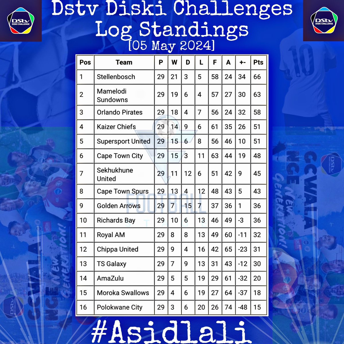 The 2023/24 Dstv Diski Challenge comes to an end today!! Will Stellies seal the title or will Arrows spoil the party and open a way for Mamelodi Sundowns?