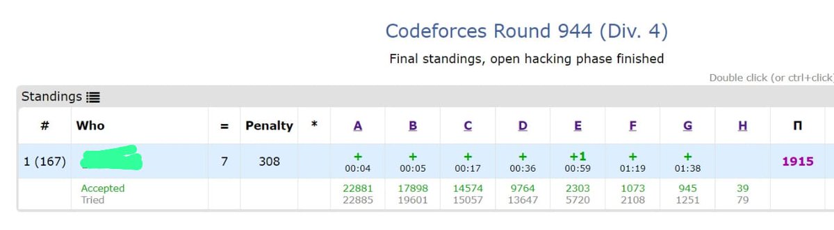 Got 167 rank in codeforces Round 944