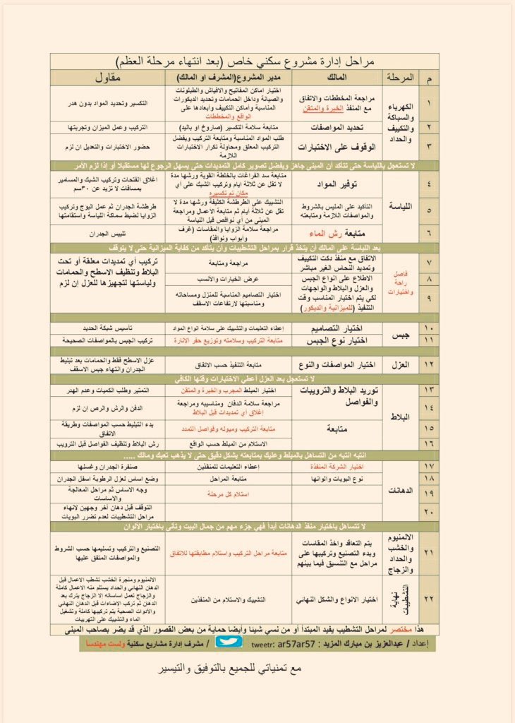 لمن أراد مراحل العظم والتشطيب .

إعداد أ. عبدالعزيز المزيد 

أحفظوها بالمفضلة .