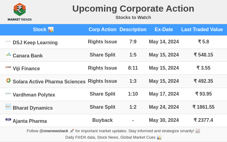 Upcoming Corporate Actions (bonus, stock-split, demerger) in these stocks. Bookmark and share with friends who own them! #NSE #SGXNIFTY #Dow #Nasdaq #StocksToWatch #Nifty50