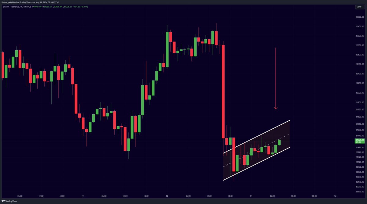 #BITCOIN BEAR FLAG!

Should we be worried?