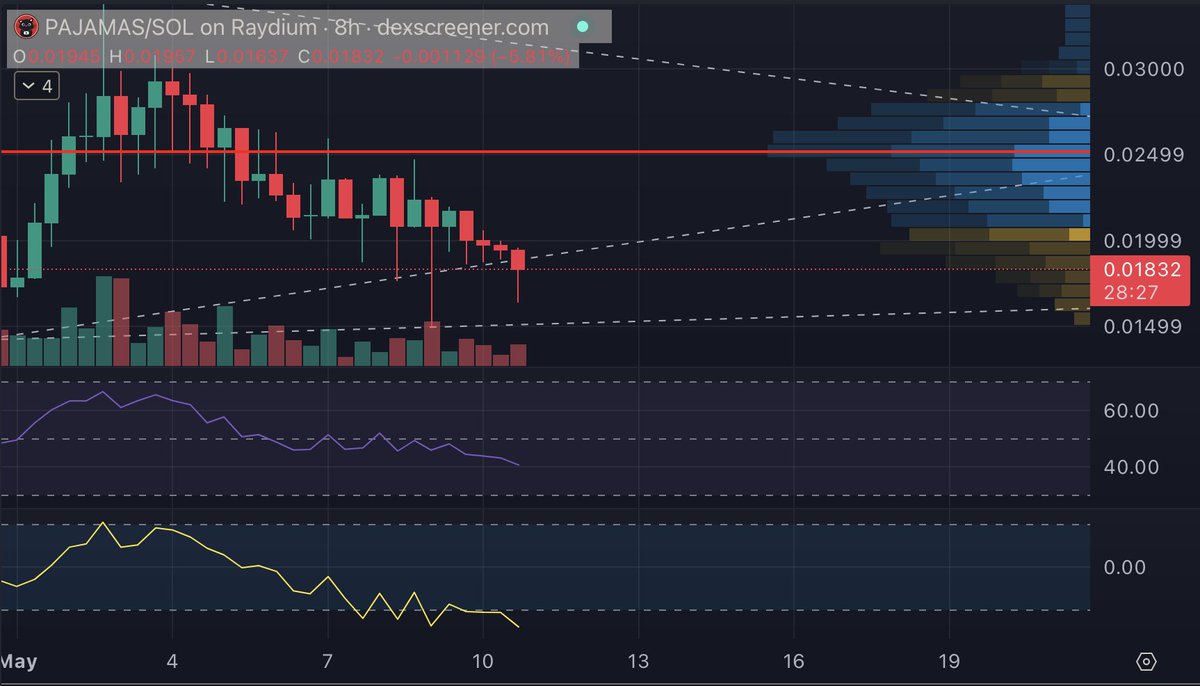 $PAJAMAS: Most of the delta for volume has been accumulative in this region (blue color on the right), indicating this diminishing volume downturn is testing support and searching for entries.

#PAJAMAS