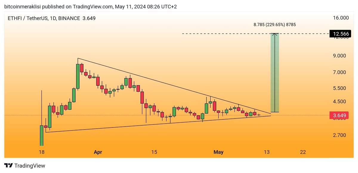 #ETHFI 
Güncel görünüm
Grafiği hiç bozulmadı ve hâlâ gayet güzel.
Üçgeni yukarı kırması ile sert yükselişlerin geleceğini düşünüyorum.
Ve üçgen hedefi grafikte belirttiğim seviye olacaktır. 
Tabi üçgeni aşağı kırması durumunda plan iptal.