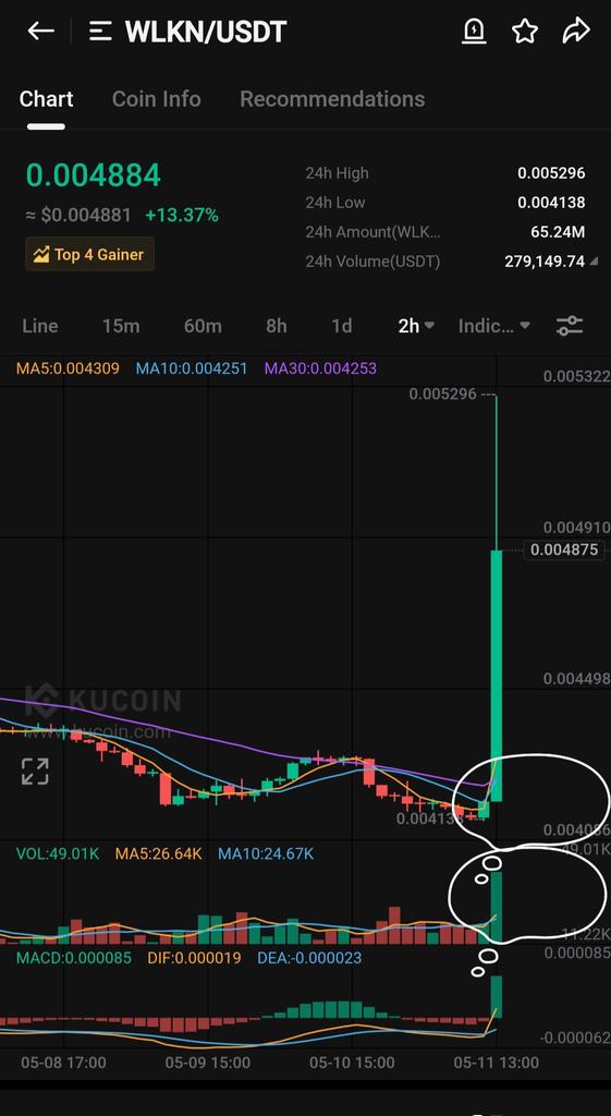 You will not find anything better than $wlkn on $kucoin with intersecting lines

Big big pump coming very soon

#Btc