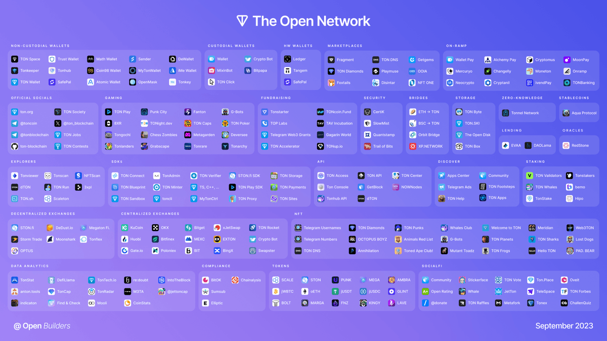 TON ecosystem map —> Save this for your @TON_blockchain playbook 📔

With @thenotcoin listing next week + Tether USDT partnership + @PanteraCapital apeing $TON (terming it their largest investment ever), the TON ecosystem looks very exciting as speculation of its listing on tier1