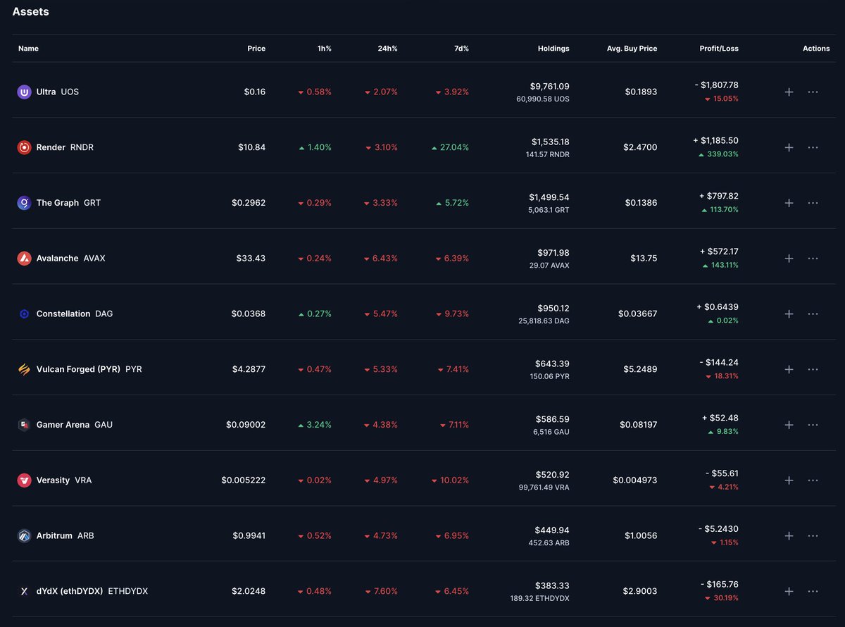 kingstonBTC's tweet photo. 11/5 Portfolio update

-Added to $UOS and $ARB positions, really like these prices https://t.co/gxBkT54r27