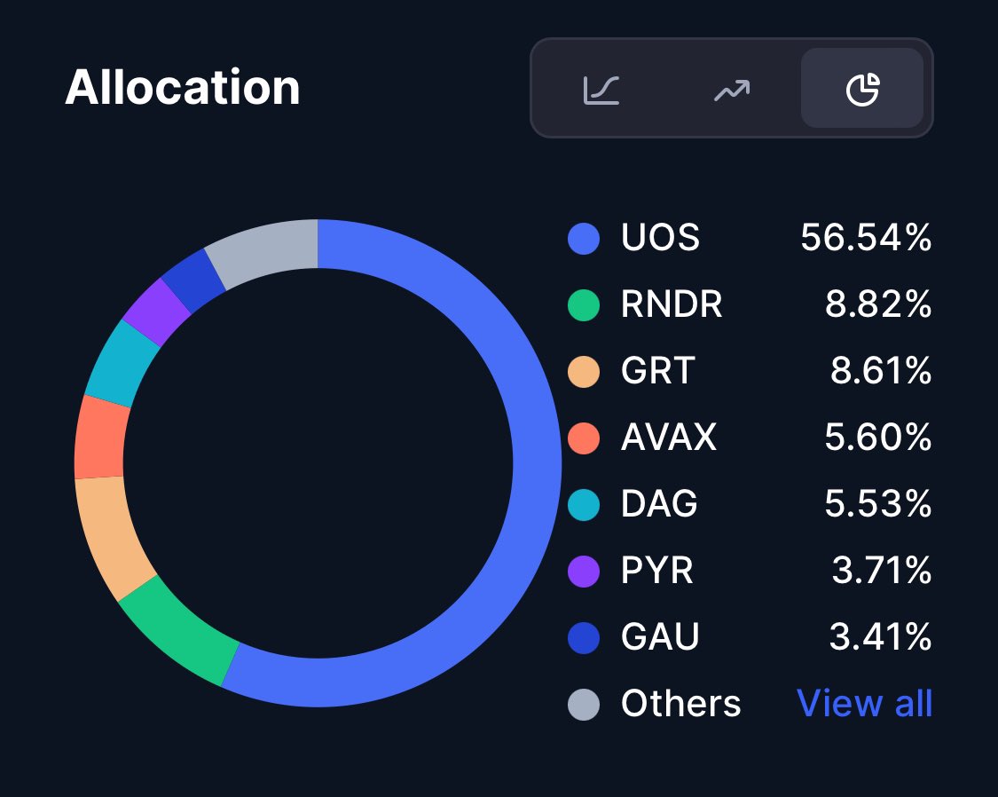kingstonBTC's tweet photo. 11/5 Portfolio update

-Added to $UOS and $ARB positions, really like these prices https://t.co/gxBkT54r27