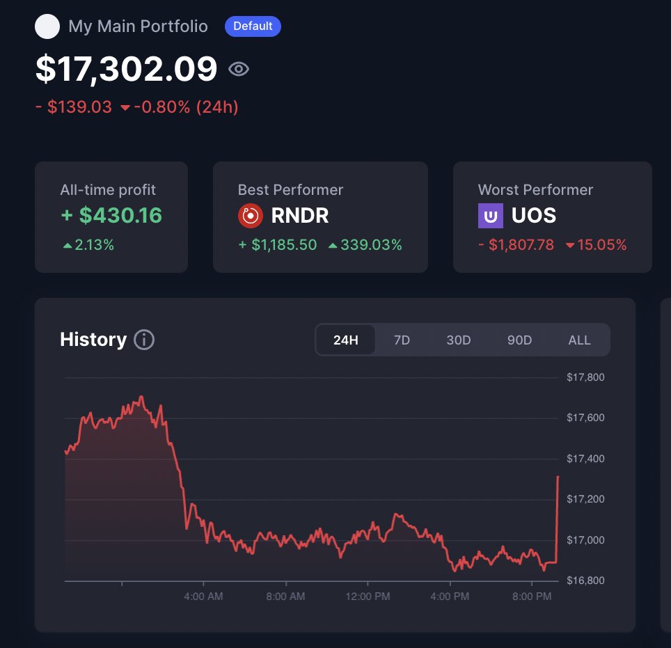 kingstonBTC's tweet photo. 11/5 Portfolio update

-Added to $UOS and $ARB positions, really like these prices https://t.co/gxBkT54r27