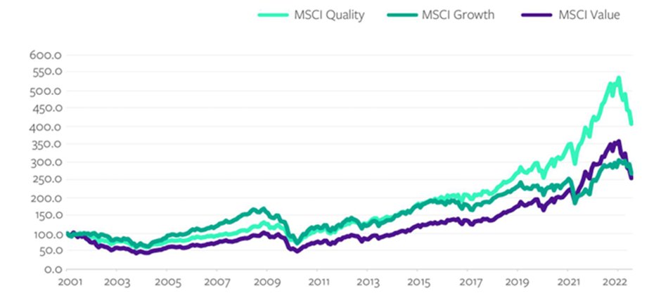 The Quality Growth investing strategy summarized 🧠

Buy high-quality companies: 
- Growth +10%
- ROIC +15%
- Margins above industry
- Cash conversion +75%
- Interest coverage +10x
- FCF yield > Risk-Free Rate
- Low dilution

Let's continue👇🏼