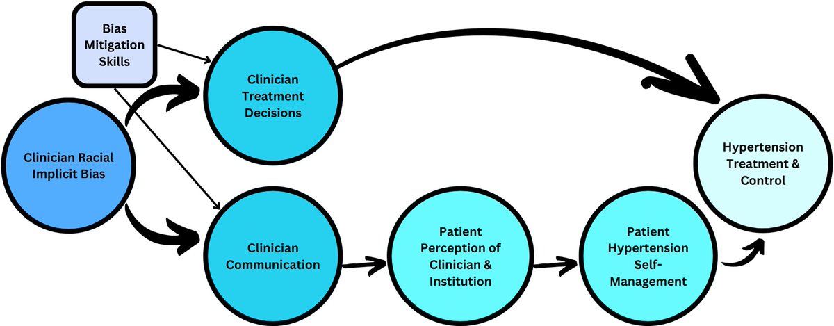 An interesting viewpoint in @JACCJournals #JACC:Advances Achieving Equity in #Hypertension Control: Could Addressing Clinician Implicit Bias Play a Role? jacc.org/doi/10.1016/j.…