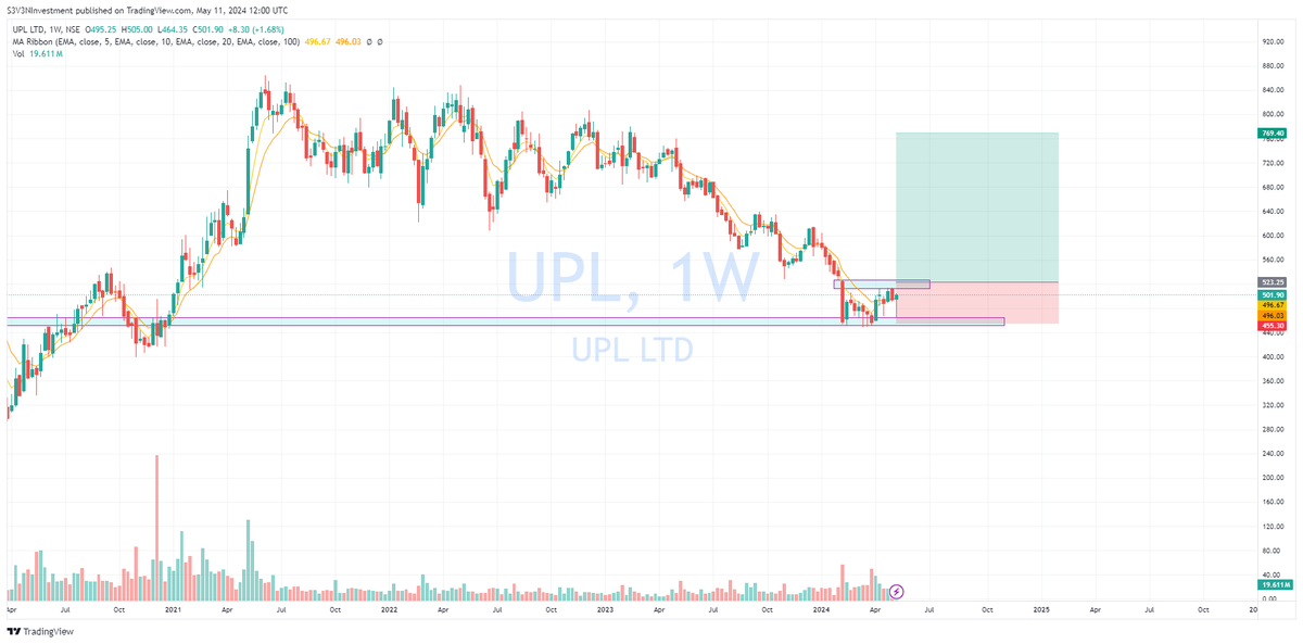 #Stockalert : UPL Eyeing #UPL at 500 as it forms a solid base. Recent event buying hints at a swing target of 550 & a positional target of 700.DYOR. #StockMarket #nifty #tech #tcs #itc #bob #reliance #axisbank #icici #ipl #sbi #kotak #hdfcbank #Kejriwal #BigBreaking #Pithapuram