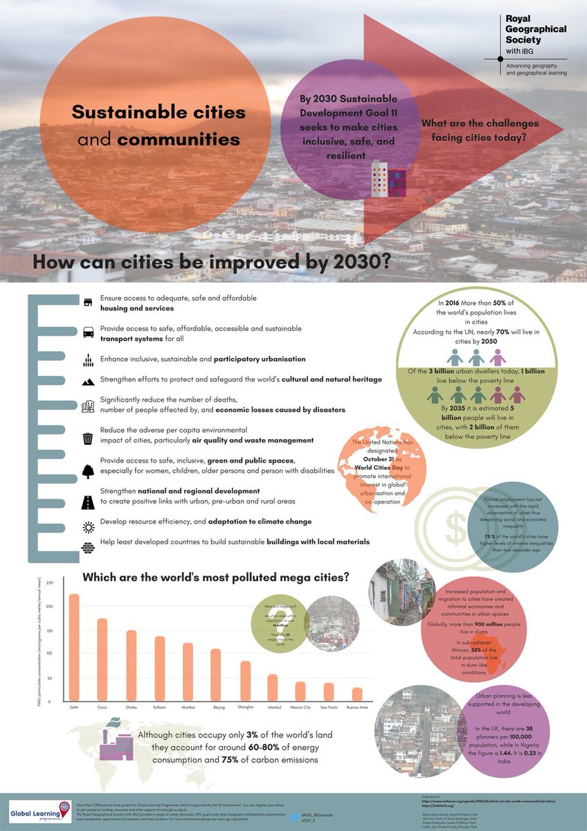 A useful infographic on sustainable cities & communities by the Royal Geographical Society. How can cities be improved by 2030? You can download the poster here: ow.ly/LOwM50LynmU Check out our geography trips: nstgroup.co.uk/geography-scho… #geographyteacher @RGS_IBGschools