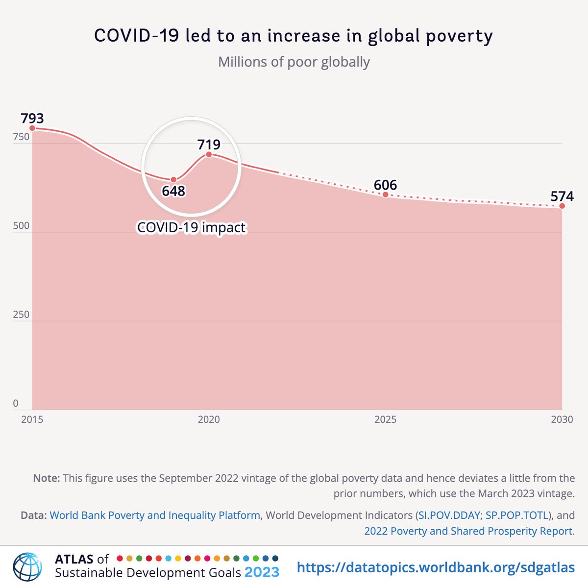 Growth is needed to combat #poverty, but it shouldn't come at the cost of environmental sustainability.  

This #SDGAtlas #dataviz shows how economic growth, poverty reduction, and greenhouse gas emissions are intertwined

wrld.bg/g33V50RASBl
