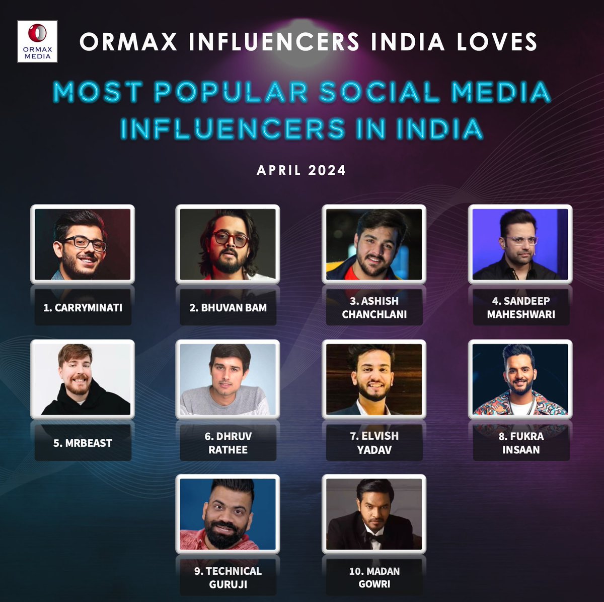 Ormax Influencers India Loves: Most popular social media influencers in India (Apr 2024) #ElvishYadav #FukraInsaan In TOP 10