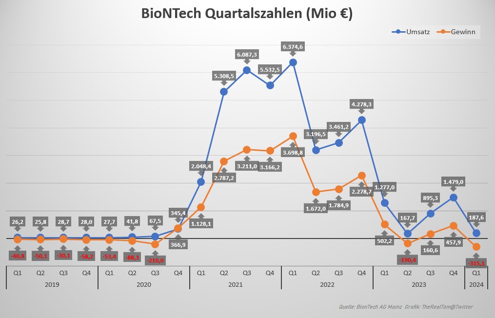 Die Party bei BioNTech ist vorüber, das Betriebsergebnis wieder genauso negativ wie all die Jahre vor 2021. Doch Ugur Sahin sitzt jetzt auf einem Berg von 17 Mrd.€, denn er hat sein einziges Produkt in den letzten drei Jahren mit einem Aufschlag von genau 100% verkauft.