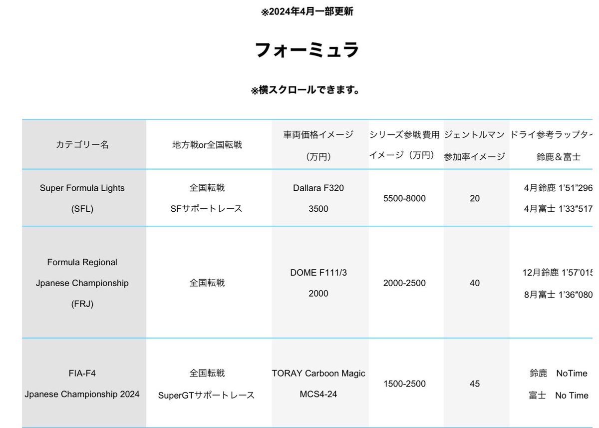 SFLの今田さん御用達のシム屋のサイトに色んなカテゴリーの参戦費用が書いてあるんだけど、FRJCの参戦費用が6ラウンド14レースで2500万円なら結構破格じゃない？
単純に1レース当たりで考えたらFRECAの下位チームで走るのに掛かる費用の6割ぐらいになる
kanji-sim.com/raceseries/