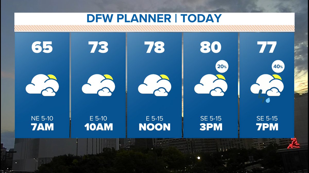 Morning! Most of today is dry but scattered showers and some t-storms are possible later this afternoon into this evening. Skies will stay mostly cloudy with highs near 80°. #wfaaweather