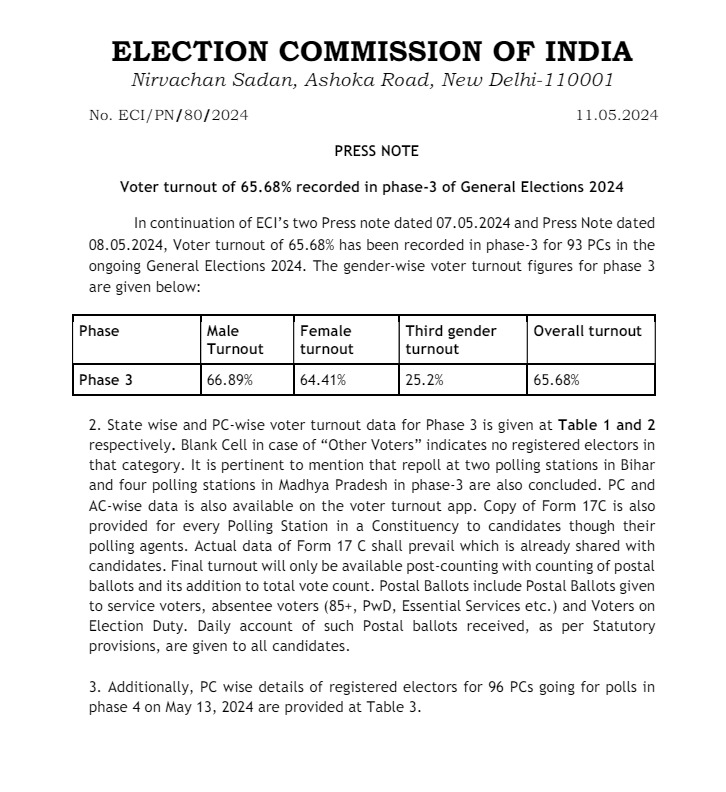 65.68% voter turnout was recorded in Phase 3 of #LokSabhaElections2024, as per the #ElectionCommission of India. The #ThirdPhase of the election was held at 93 seats across 11 states and a Union Territory on May 7. @ECISVEEP