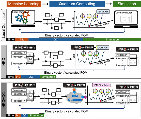 Exploration of an optimized algorithm for metamaterial design enhanced by machine learning and quantum computing. #MachineLearning #QuantumComputing #MaterialScience