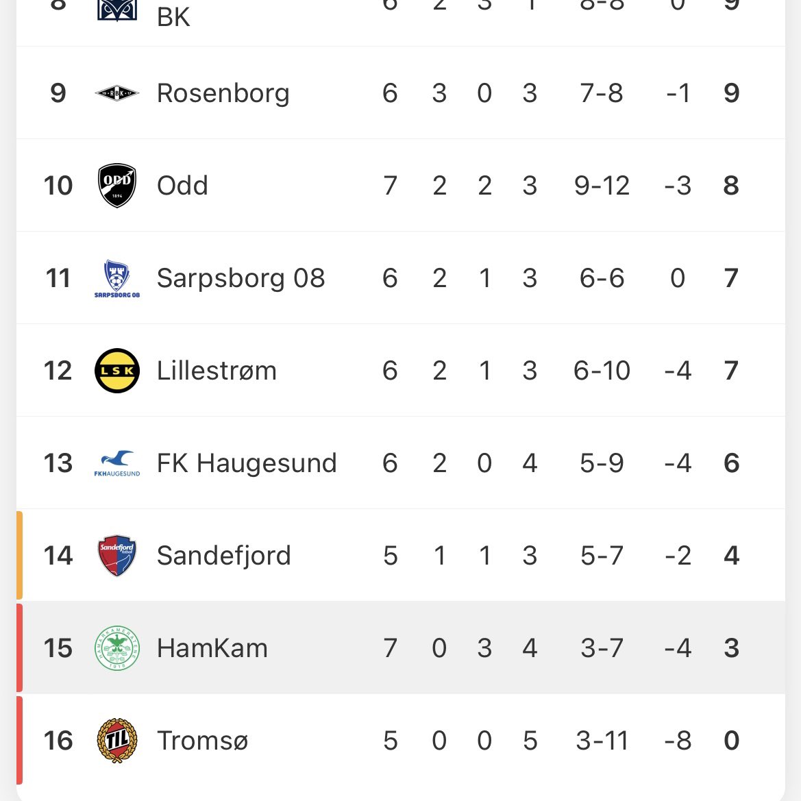 🚨🇳🇴 NEW WINLESS TEAM @HamKamFotball from Norway’s @eliteserien have failed to claim victory in their opening seven league games this season! We’ll now track their results on this page starting with tomorrow’s fixture against @FKHaugesund!
