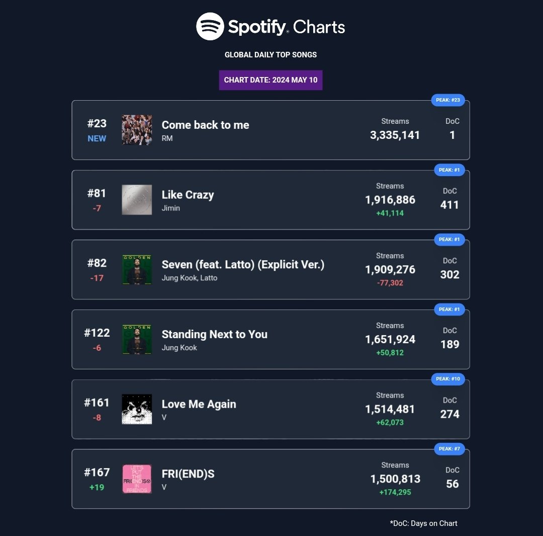 .@BTS_twt on Spotify Global Chart 🌍: (05/10)