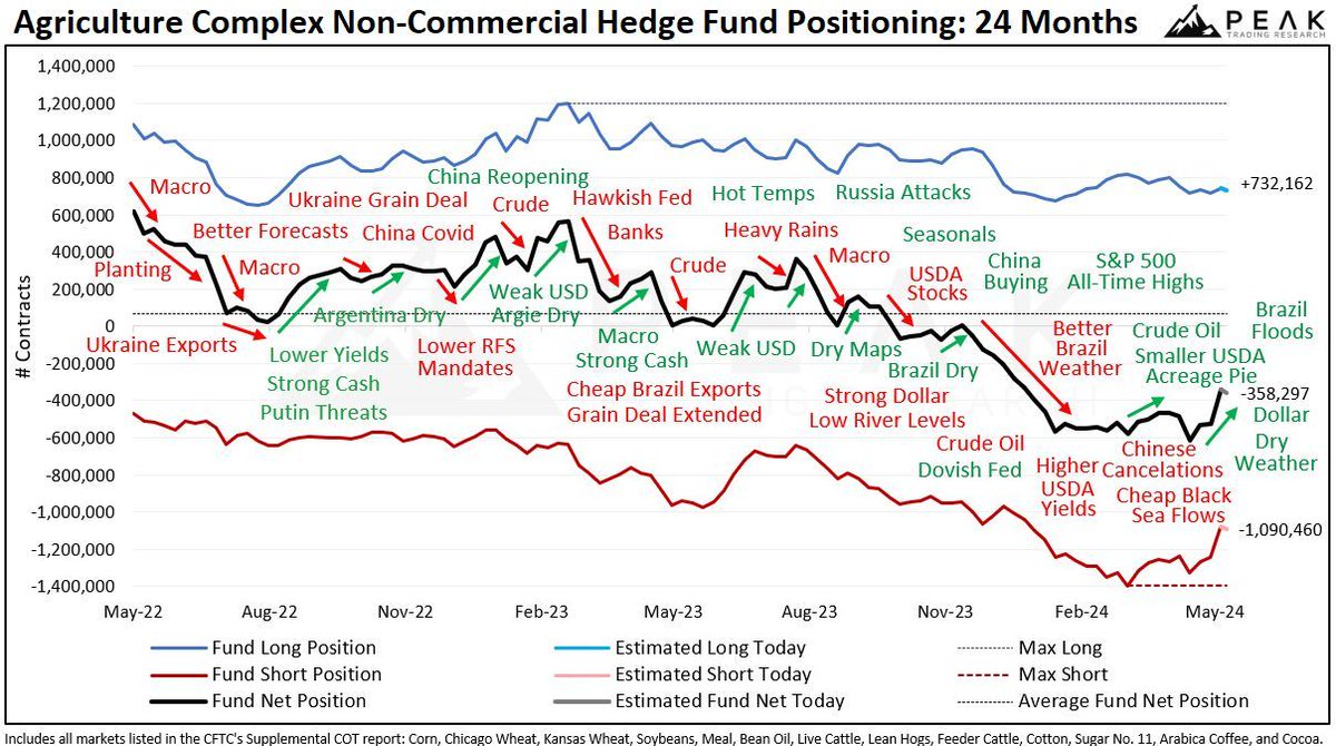 #Hedgefunds have covered shorts and added new longs across the #Grain 🌾 and #Oilseed 🌱  markets on weather concerns, slow U.S. planting, the weak U.S. dollar, and bullish momentum and now have the smallest net short position this calendar year (-358k contracts, -$8.4B). 📊