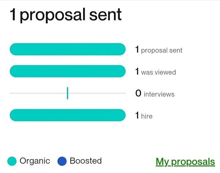 20 Proposals and No response? I get it. This used to wind me up so much. I blamed the platform, but it was my own fault. I’d tried all sorts: -Buying Upwork scripts -Copy paste ‘winners’ -Telling them about me I even sent them my ‘best work’ And they’d never convert. (It…