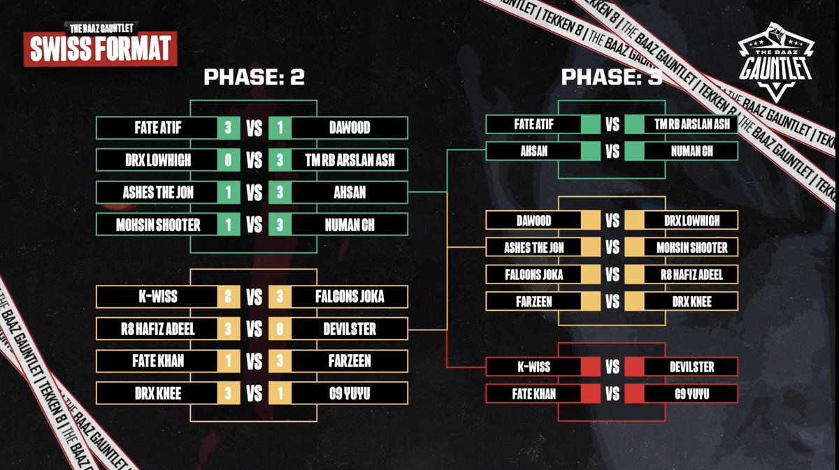 How the action looks after Phase 2, some BANGERS coming up now!

#BaazGauntlet