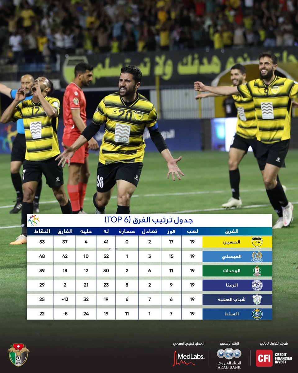 jo_profootball's tweet photo. الحسين يشدد قبضته على صدارة الدوري الأردني للمحترفين 🔥
#الدوري_الأردني_للمحترفين
#jordanproleague https://t.co/2NNIBiIspG