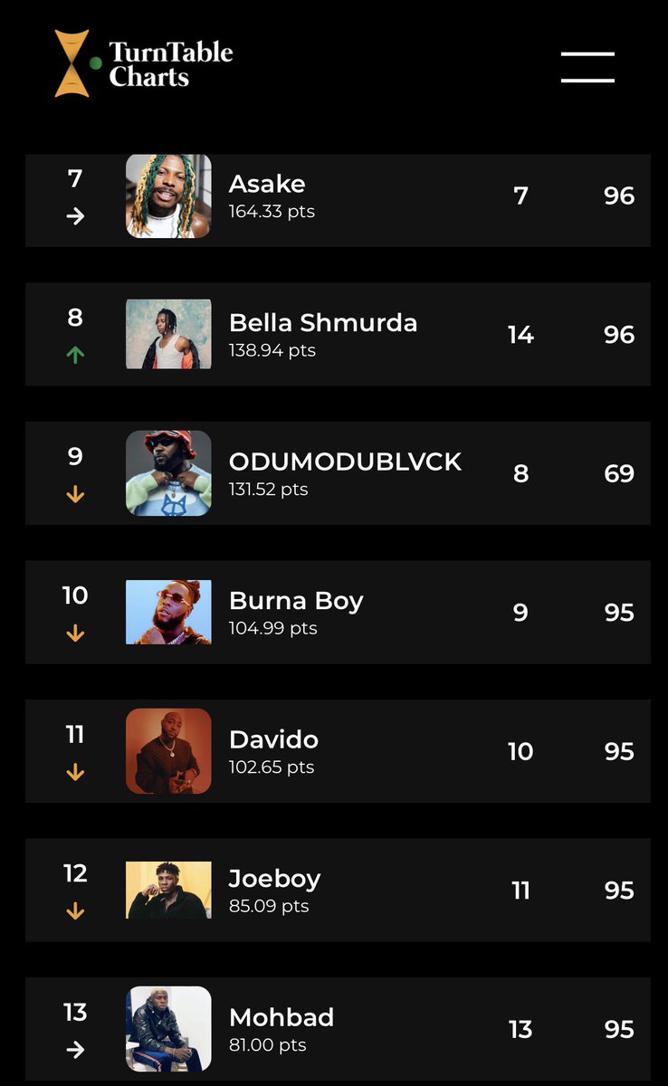 The top ten of the latest Artiste Top 100 in Nigeria 1. @seyi_vibez 2. @BNXN 3. @YoungJonn 4. @plutomaniapopi 5. @KizzDaniel 6. @rugerofficial 7. @asakemusik 8. @BellaShmurda 9. @Odumodublvck_ 10. @burnaboy See full chart here bit.ly/3v6lCQB