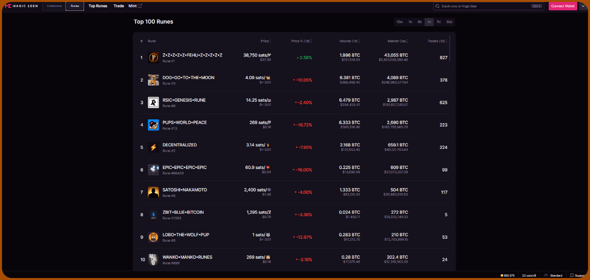 0xGriGon's tweet photo. 9/ Marketplaces

• @MagicEden (takes all the volume of ordinals &amp; runes)

• @ordinalswallet (they will integrate more tools soon!) https://t.co/VFO2LF5OwL