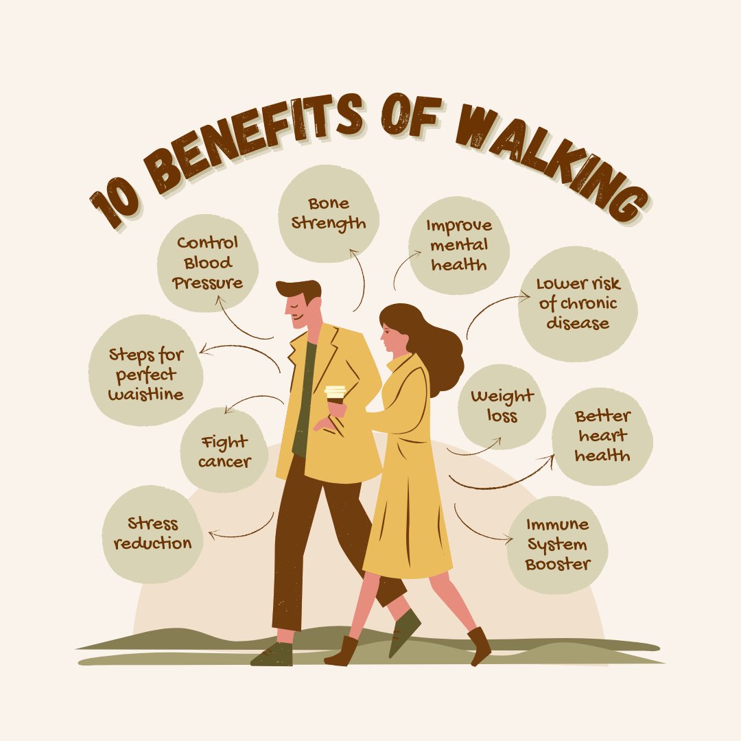 Walking 30 minutes daily boosts heart health, strengthens bones, and burns calories, aiding weight management.
#WalkToWellness,#StrideToThrive
#WalkForHealth