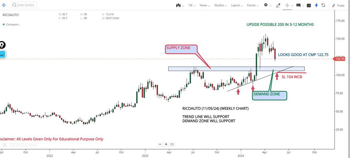 PortFolio Pick For 3-12 Months

#RICOAUTO

👉Cmp 122.75
👉Looks Good At Cmp 122.75
👉Stop Loss 104 WCB
👉Upside Possible 200

Weekly Chart Analysis
Supply Demand Setup
#investments #StocksToBuy #MultiBagger #StockMarket