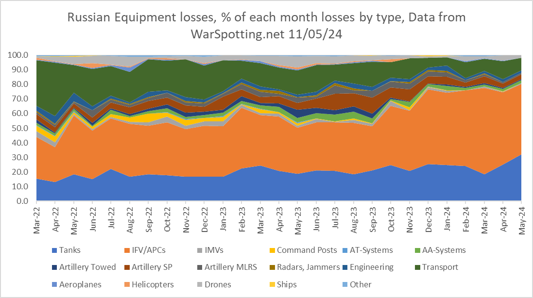 Russia has now lost 13947 bits of equipment, (visually confirmed) and here they are by category of equipment over time, Tanks and AFVs have gradually increased over time, but note the sharp increase in the tank proportion over the last 3 months. 1/2