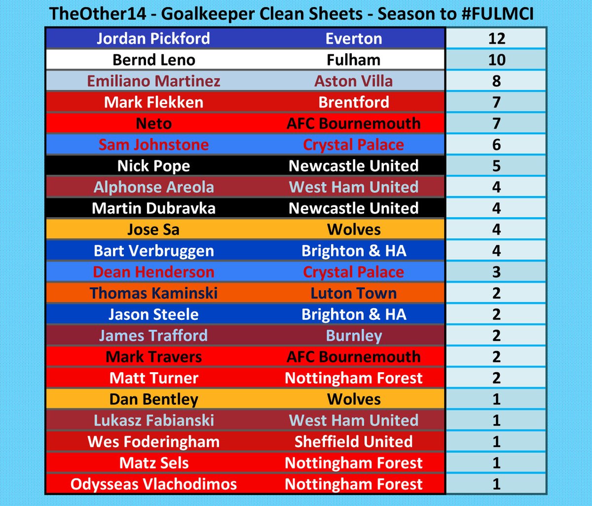 As Bernd Leno has conceded a goal today, @JPickford1 can no longer be caught in the race for TheOther14 Golden Glove. @Other14The #EFC #FFC #AVFC #BrentfordFC #AFCB #CPFC #NUFC #WHUFC #Wolves #BHAFC #LTFC #twitterclarets #NFFC #twitterblades