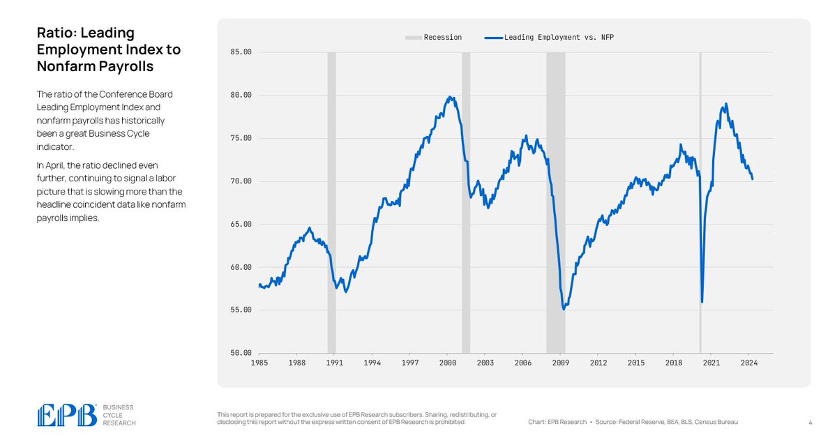 The ratio of the Conference Board Leading Employment Index and nonfarm payrolls has historically been a great Business Cycle indicator. In April, the ratio declined further, continuing to signal a labor picture that is slowing more than the headline coincident data like nonfarm…