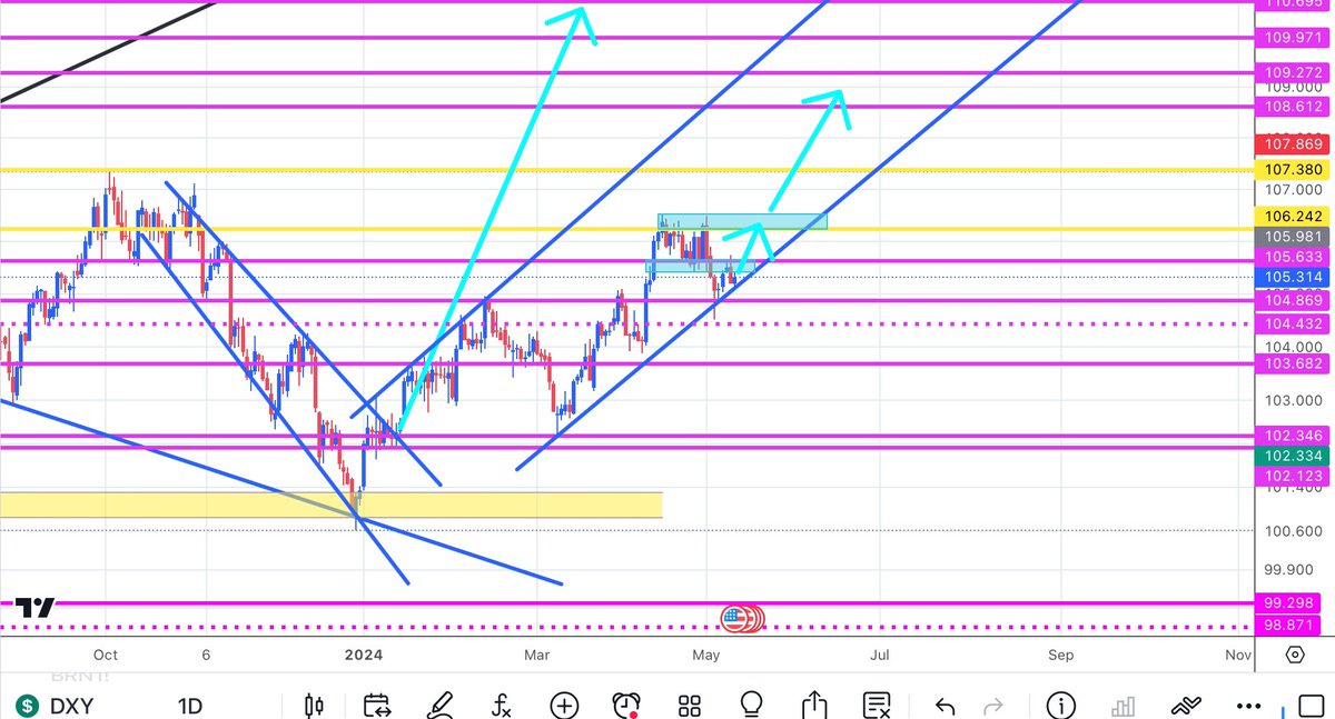 The #USDollar proving to be strong here. Expecting more upsides coming weeks. 

#TradeiT