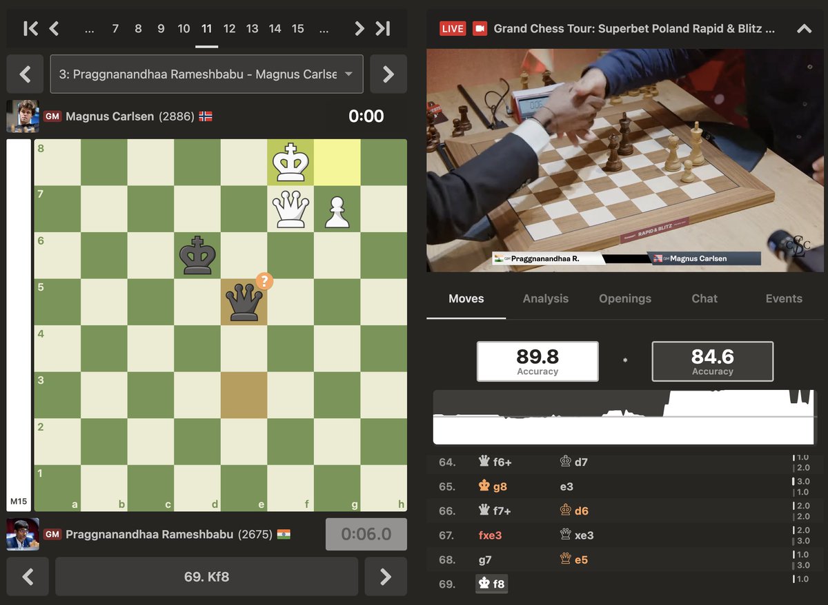 Praggnanandhaa is the first player to beat Carlsen in Warsaw this year and is now just one point behind Magnus — game on! chess.com/events/2024-gc… 
#GrandChessTour