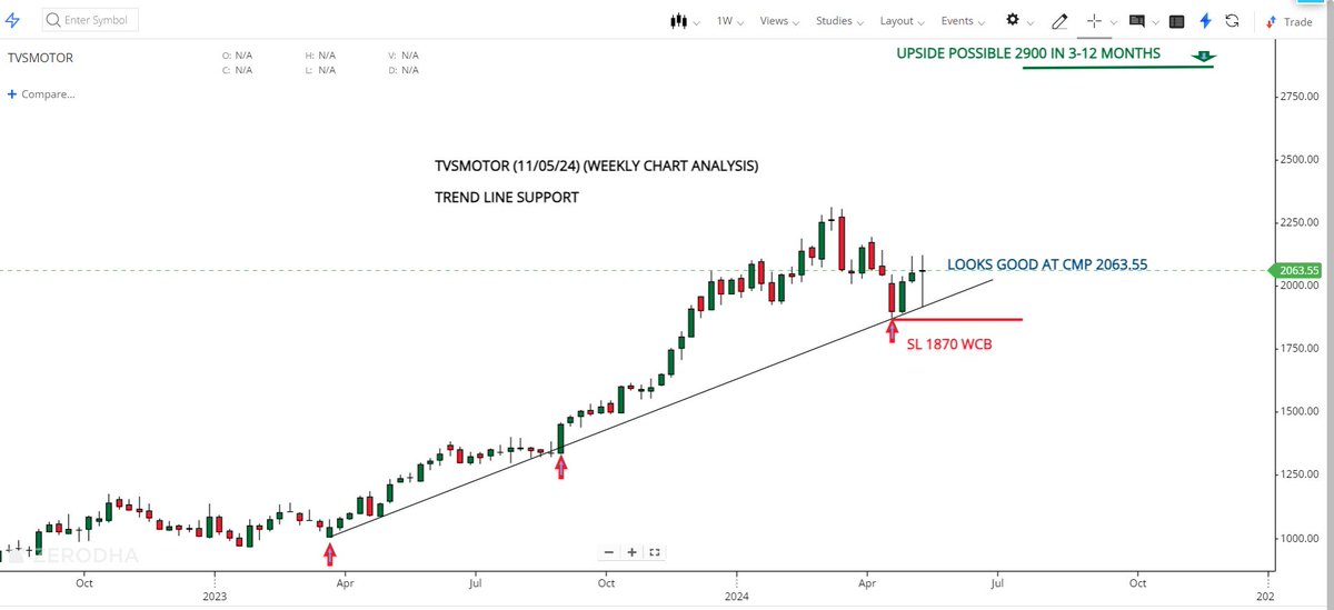 PortFolio Pick For 3-12 Months

#TVSMOTOR

👉Cmp 2063.55
👉Looks Good At Cmp 2063.55
👉Stop Loss 1870 WCB
👉Upside Possible 2900

Weekly Chart Analysis
Trend line Support
#investments #StocksToBuy #MultiBagger #StockMarket