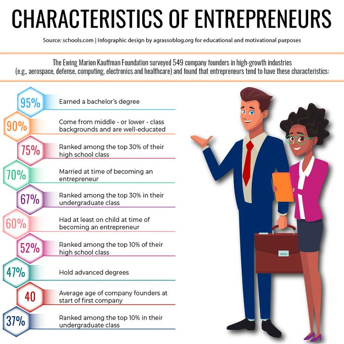 A recent survey shows that entrepreneurs tend to have the following characteristics. Do you have any of these? Infographic rt @lindagrass0 #Entrepreneurship #Business #Strategy
