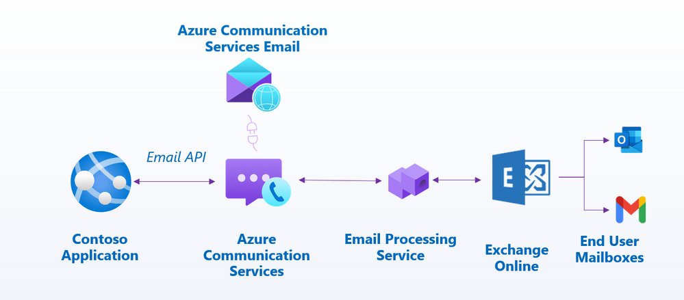 vignesh_mudliar's tweet image. Microsoft has recently announced that Basic Authentication in Exchange Online SMTP AUTH will be disabled in Sept 2025. In this post, I discuss the implications of this and provide guidance on how to move to modern auth.
#microsoft365 #Security #blogging 
4sysops.com/archives/disab…