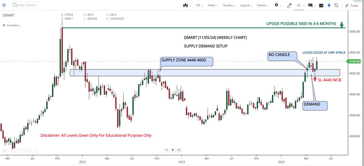 PortFolio Pick For 3-6 Months

#DMART

👉Cmp 4796.8
👉Looks Good At Cmp 4796.8
👉Stop Loss 4440 WCB
👉Upside Possible 5600

Weekly Chart Analysis
Supply Demand Setup
#investments #StocksToBuy #MultiBagger #StockMarket