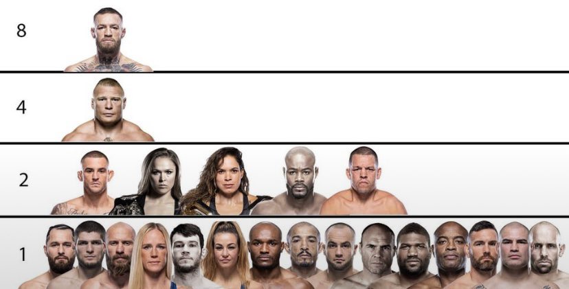 1 milyondan fazla PPV satabilen UFC dövüşçüleri

Soldaki sayı kaç kez 1 milyon üstü PPV sattıklarını gösteriyor

Conor McGregor, kırılması zor bir rakamla zirvede: 8 🔥