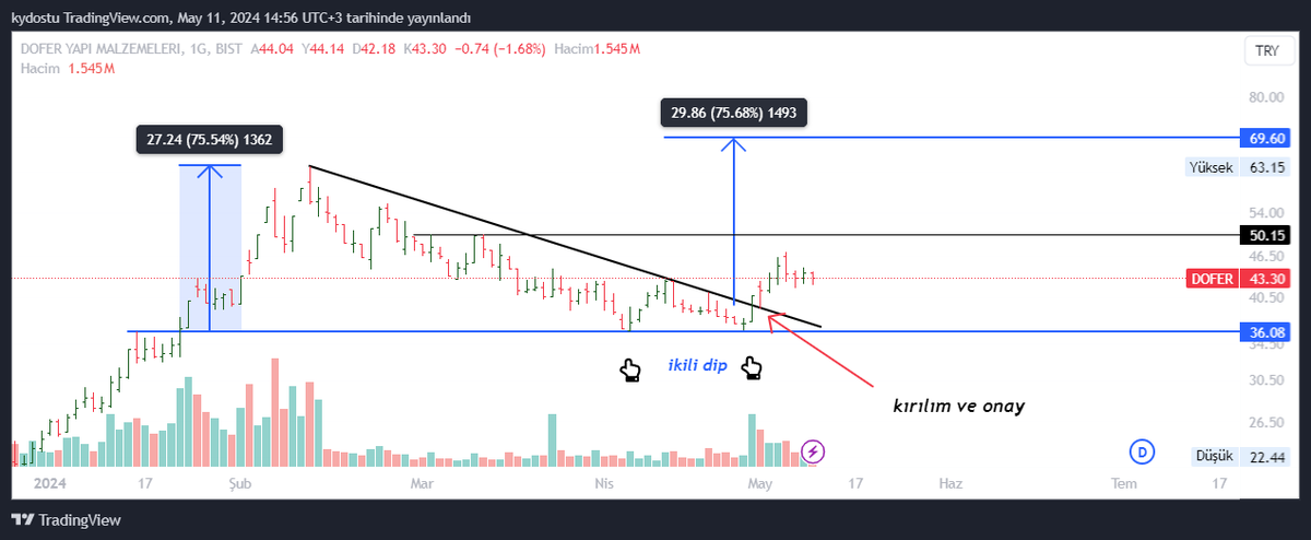 #dofer 
takip listemde devam ediyor.
kırılım ve onaylı👍
41,14 ara destek, orta-uzun vade destek alt mavi.
50,15 ara direnci ve 69,60 kısa-orta vade hedefi ile takibe devam.
pd ve lot az.
bakalım agresif hareketler gelecekmi?
küçükte olsa 0,50kuruş #TEMETTÜ kararı almış👏👏👏