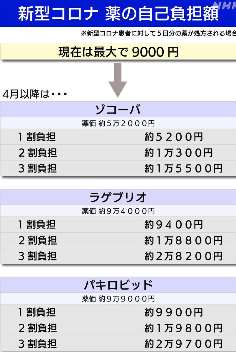 希望する陽性者の方々に配布すればいいのに。そして、その中で同意を得られた人からデータ取ったら、今後の治療薬開発にも役立てそうですし。

#PCR検査と治療薬の公費負担を求めます
#感染症から子どもを守れ

「国購入のコロナ薬
7割未使用 430万人分廃棄の恐れ」
news.yahoo.co.jp/articles/be564…