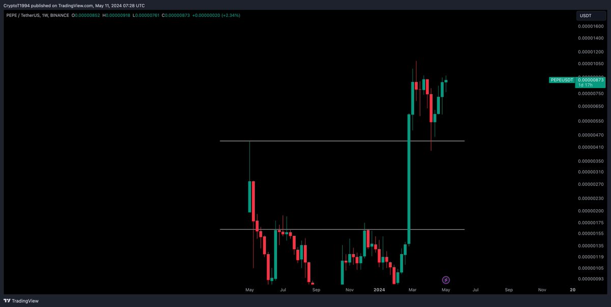 $PEPE / $USD - Update 

New high coming up for PEPE. Good to see some strength and clean price action here