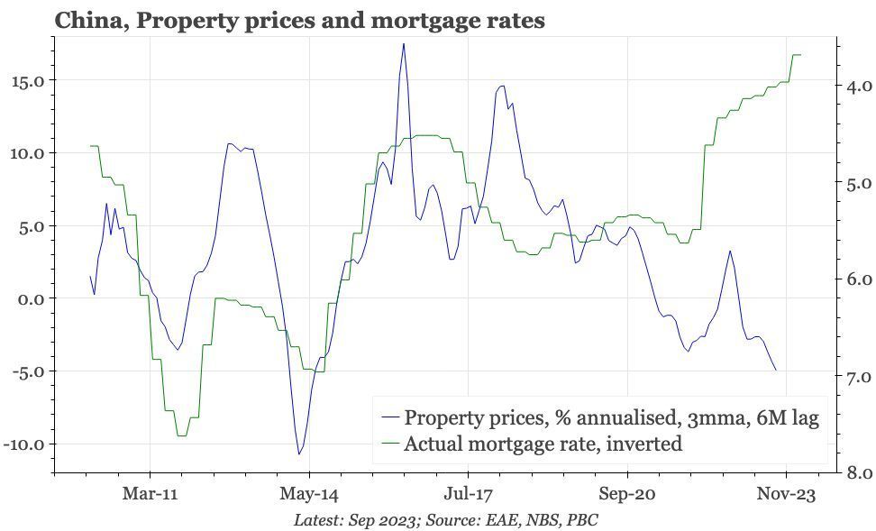 China – mortgage rates still falling fast

Data in yday's Q1 monetary policy report showed another sharp fall in mortgage rates. But while they worked before, rate cuts in this cycle have shown no sign of boosting buyer sentiment. 

buff.ly/3UXGhUx
#ChinaEconomy