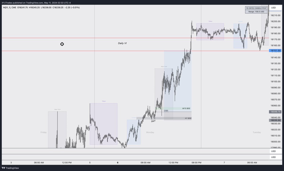 Bisi Trading Example 05-06-24 ~ 10-06-24 Trade Setups: 🧵 Journaling the Previous Weekly ...